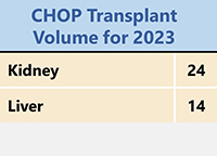 CHOP Transplant Volume for 2023